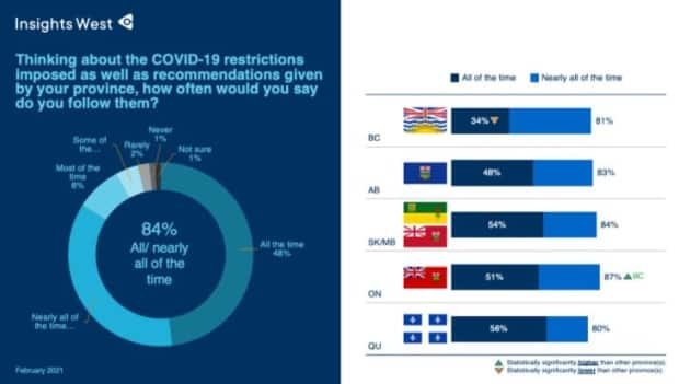 Only 34 per cent of B.C. residents claim they are following all of the rules all of the time, which is 14 to 22 points lower than in other regions.