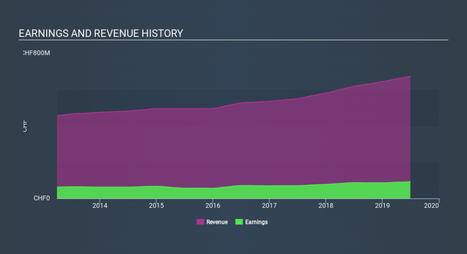 SWX:BEAN Income Statement, February 1st 2020