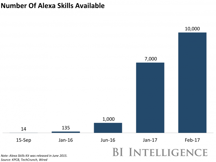 Number of Alexa Skills Available