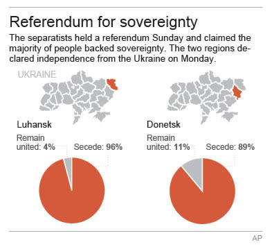 Chart shows results of referendum for sovereignty in eastern Ukraine; 2c x 3 inches; 96.3 mm x 76 mm;