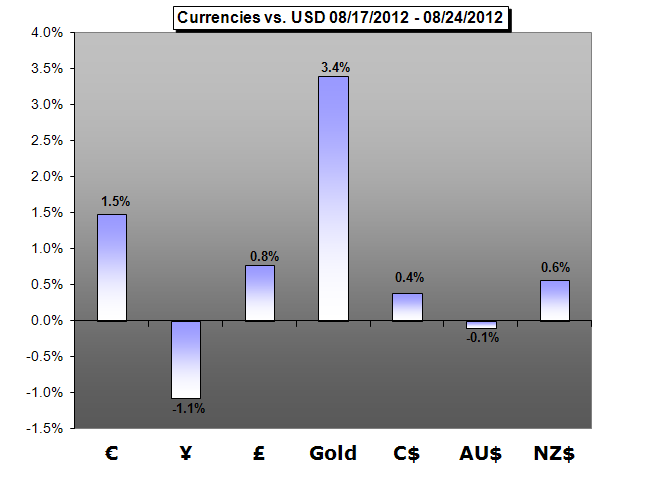 Forex_Trading_Weekly_Forecast-08.25.2012_body_Picture_1.png, Forex Trading Weekly Forecast-08.27.2012