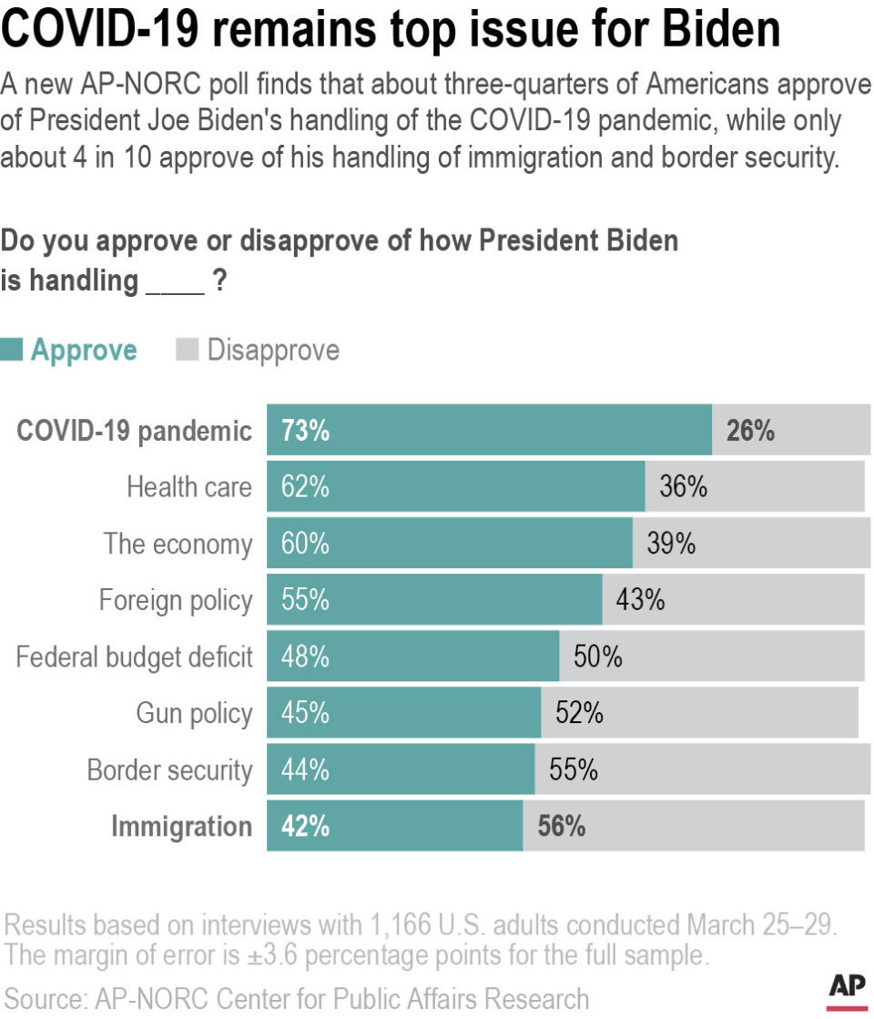 A new AP-NORC poll finds that about three-quarters of Americans approve of President Joe Biden's handling of the COVID-19 pandemic, while only about 4 in 10 approve of his handling of immigration and border security.