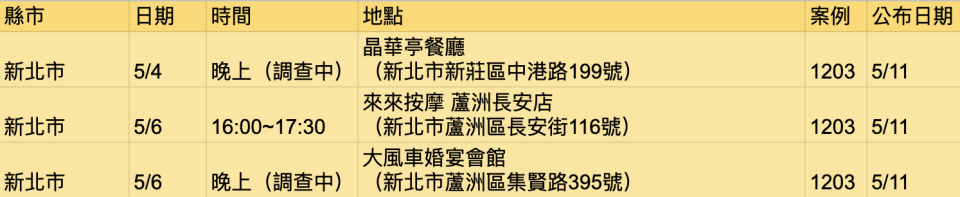 本土案例1203足跡。圖片來源：Yahoo奇摩製圖。