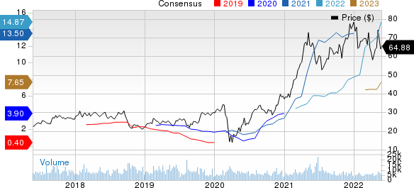 LouisianaPacific Corporation Price and Consensus