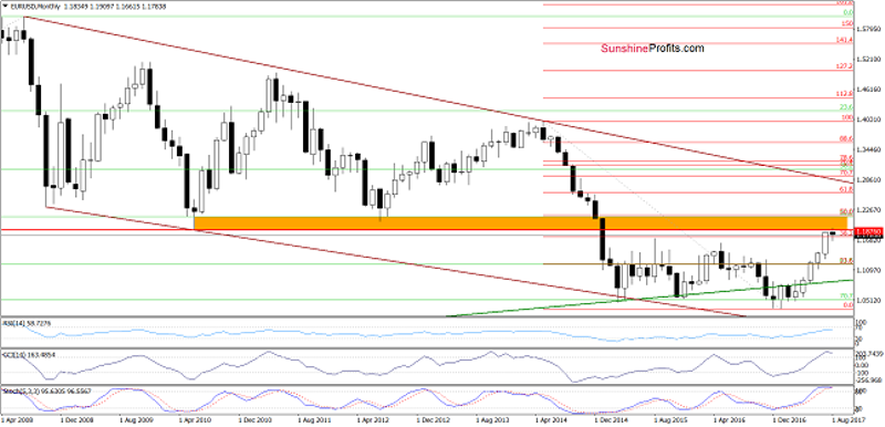 EUR/USD Monthly Chart