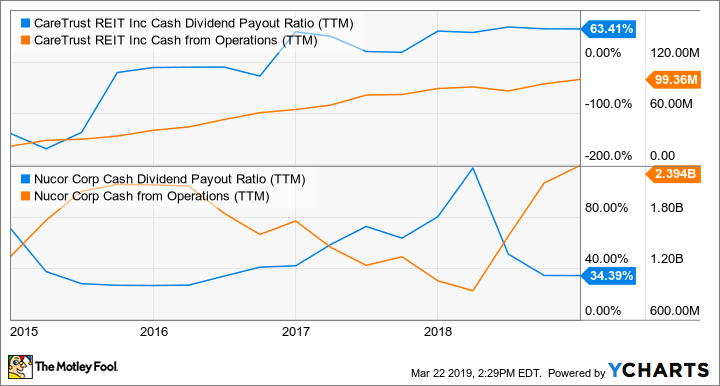 CTRE Cash Dividend Payout Ratio (TTM) Chart