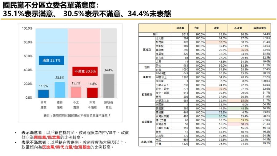 【匯流民調 11月份第四週總統大選 4-3】不分區政黨票三黨鼎立 小黨恐全軍覆沒 237