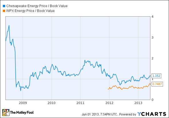 CHK Price / Book Value Chart