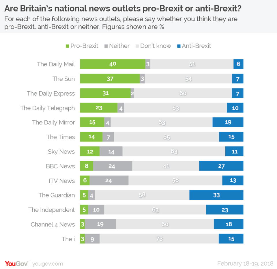 Brexit bias? This is how the public think news outlets lean on Brexit (YouGov)