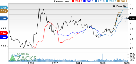 Kinross Gold Corporation Price and Consensus