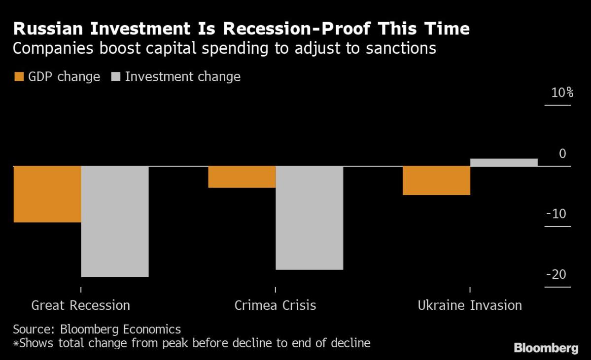 Russia Survived a Year of Sanctions by Investing as Never Before