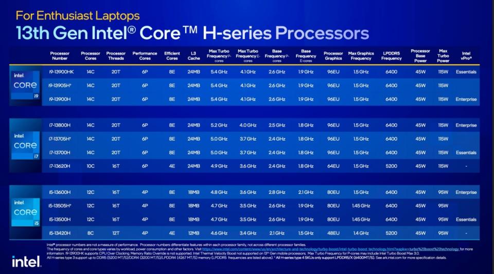 ▲H系列分別推出14核心設計的Core i9-13900HK、Core i9-13905H與Core i9-13900H，以及包含14核心設計的Core i7-13800H、Core i7-13705H、Core i7-13700H與10核心設計Core i7-13620H，另外也推出採12核心設計的Core i5-13600H、Core i5-13505H與Core i5-13500H與8核心設計Core i5-13420H