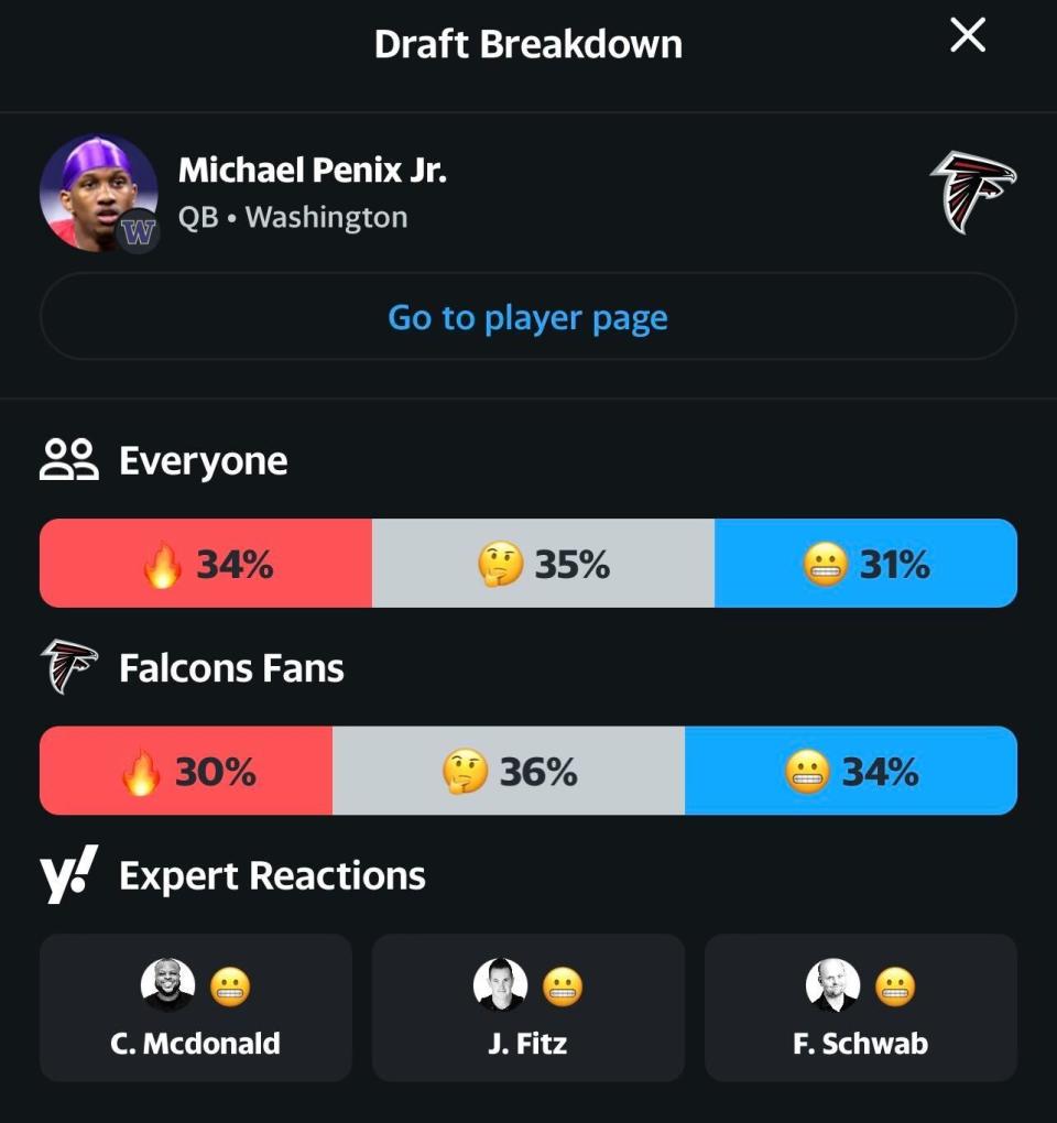 The Atlanta Falcons' selection of Michael Penix Jr. in Round 1 of the draft wasn't popular among users on the Yahoo Sports app. (Yahoo Sports)  