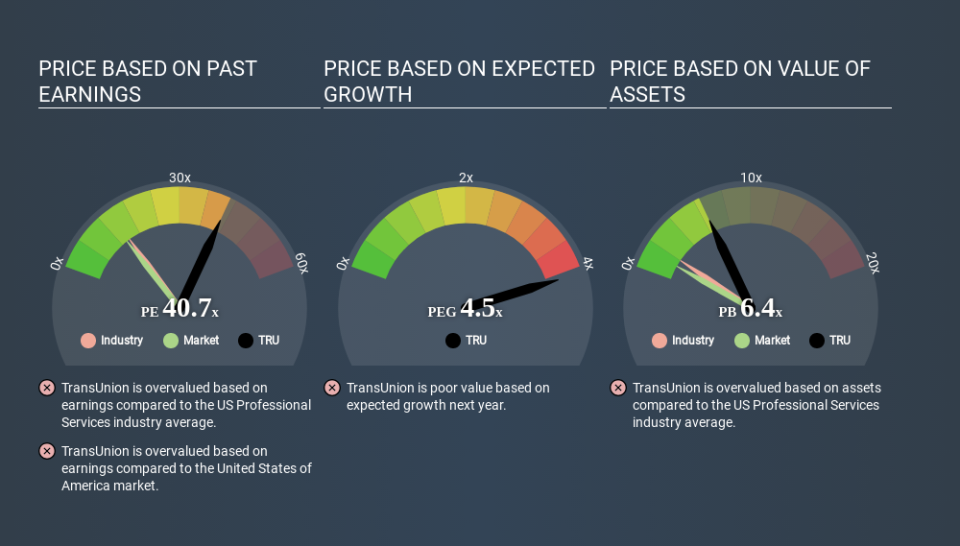 NYSE:TRU Price Estimation Relative to Market April 20th 2020