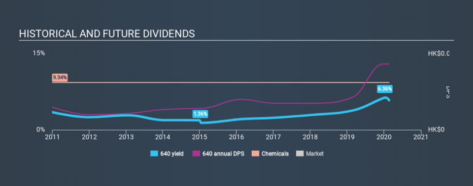 SEHK:640 Historical Dividend Yield, February 20th 2020