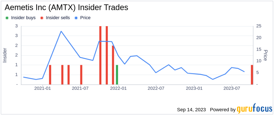 Insider Sell: Director Naomi Boness Sells 15,000 Shares of Aemetis Inc