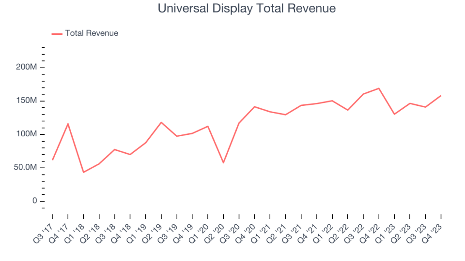 Universal Display Total Revenue