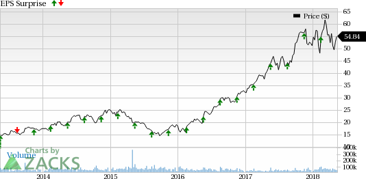 Applied Materials' (AMAT) technology leadership position and strong product line in Display and Services might aid results.