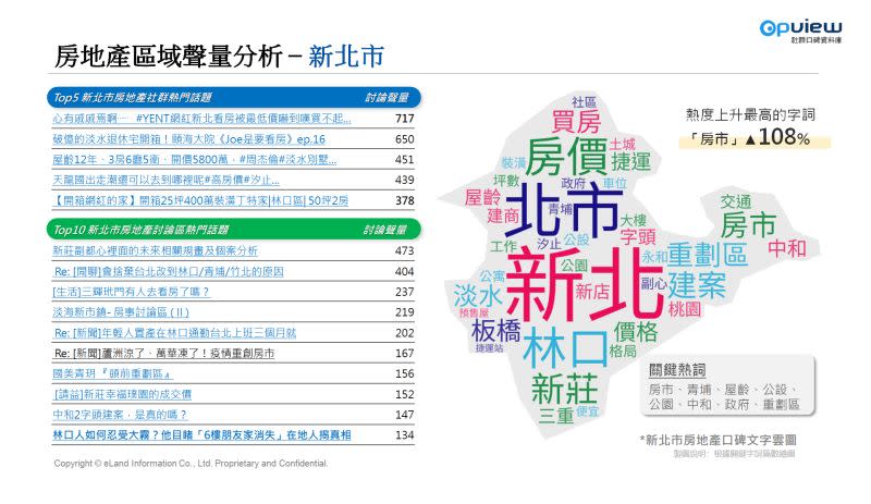 ▲上半年新北市區域聲量分析。（表／彥星喬商提供）