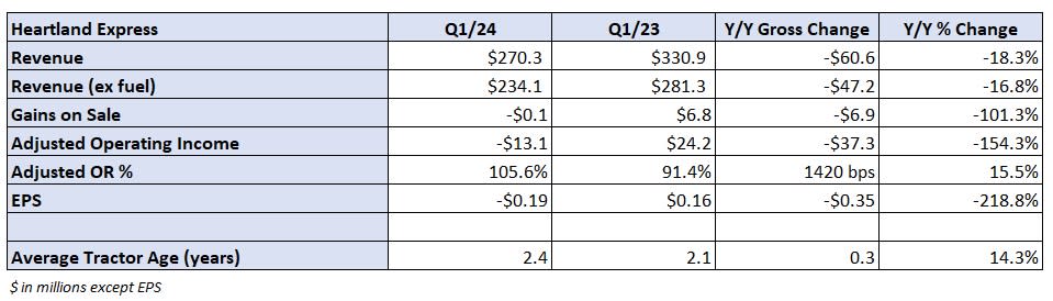 Table: Heartland’s key performance indicators