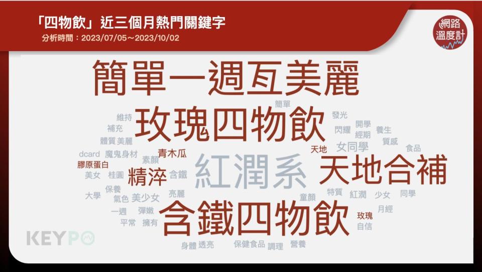 「四物飲」近三個月熱門關鍵字