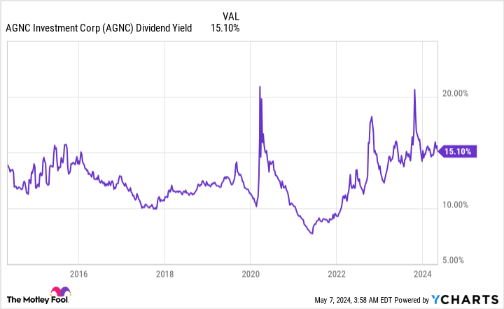 AGNC Dividend Yield Chart