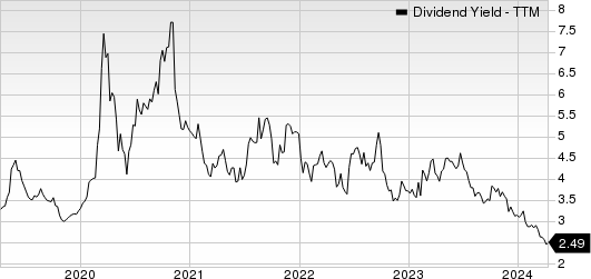 Phillips 66 Dividend Yield (TTM)