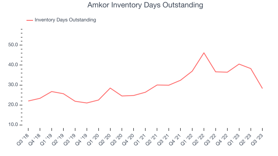 Amkor Inventory Days Outstanding