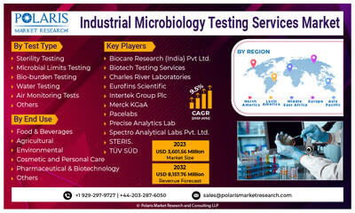 Microbial Limit Test, Industrial Microbiology