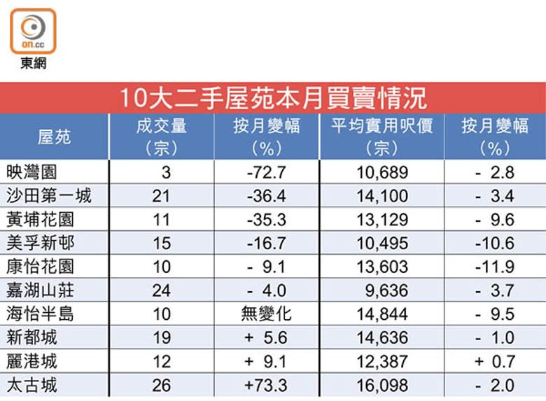 10大二手屋苑本月買賣情況