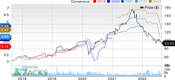 Garmin Ltd. Price and Consensus