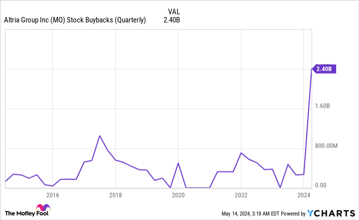 MO Stock Buybacks (Quarterly) Chart