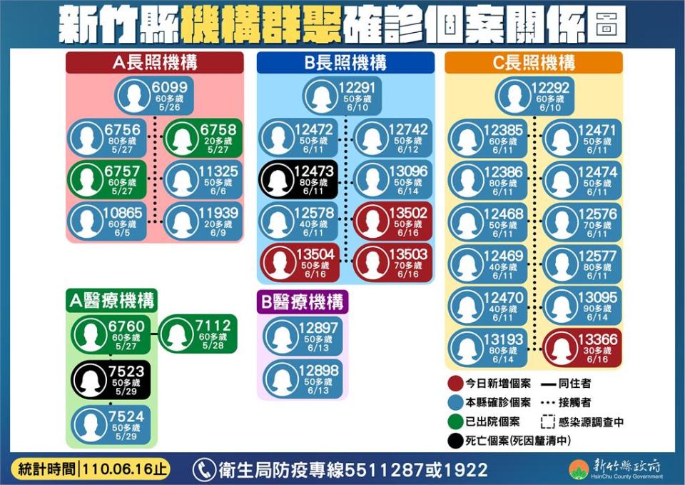 快新聞／新竹孕婦產子後確診足跡公布　長照機構再添4人染疫