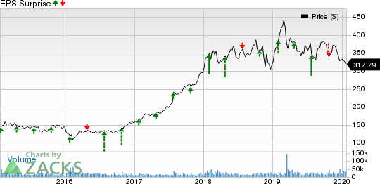 The Boeing Company Price and EPS Surprise