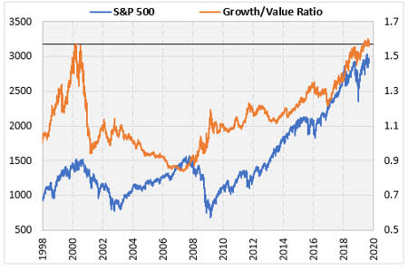 SPX Growth Value Ratio