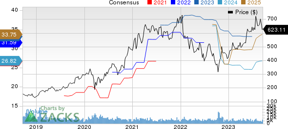 Lam Research Corporation Price and Consensus