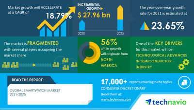 Technavio has announced its latest market research report titled Smartwatch Market by Type, Operating System, and Geography - Forecast and Analysis 2021-2025