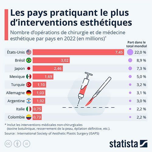 Les opérations esthétiques par pays.