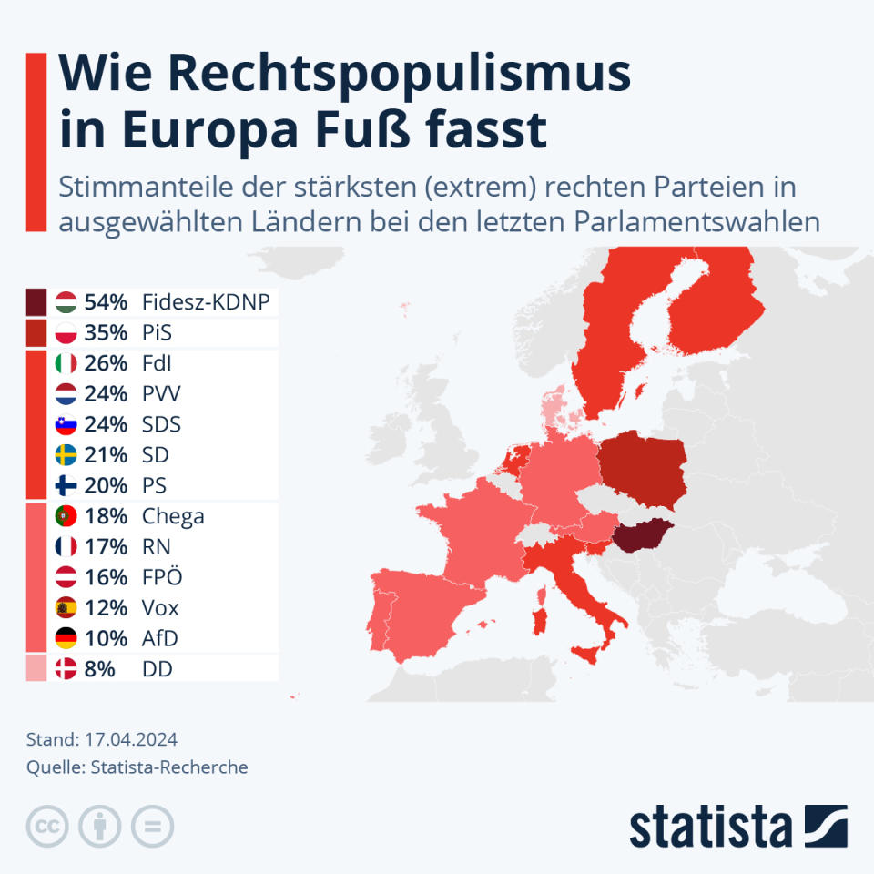 Infografik: Wie die extreme Rechte in Europa Fuß fasst | Statista