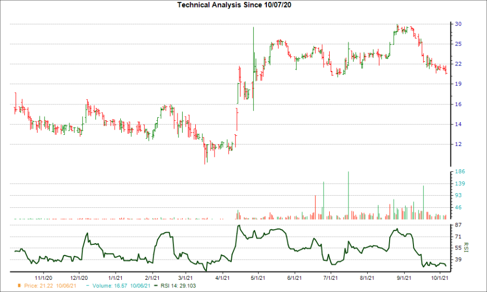 3-month RSI Chart for BYRN