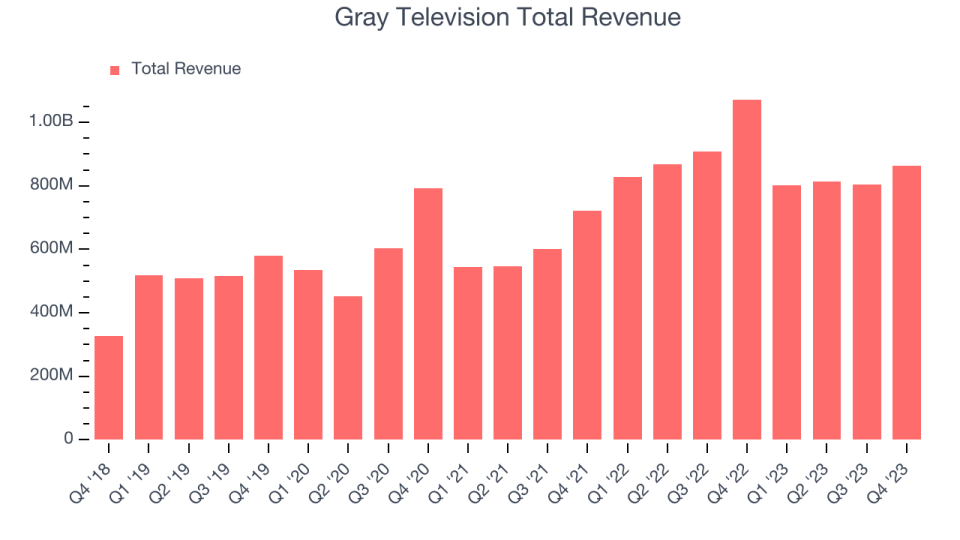 Gray Television Total Revenue