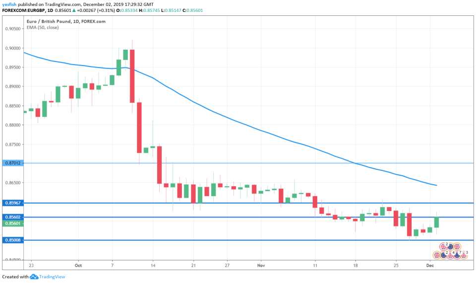 EUR/GBP 1-Day Chart