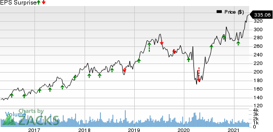 Lennox International, Inc. Price and EPS Surprise