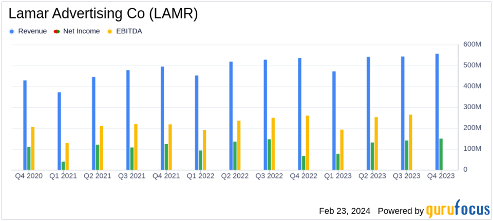 Lamar Advertising Co (LAMR) Reports Solid Growth in Q4 and Full-Year 2023 Earnings