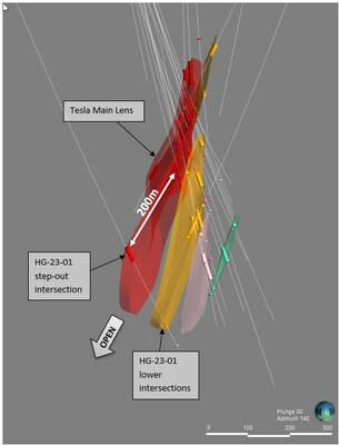 3D section view of the Tesla mineralized lenses from the northwest, looking southeast, demonstrating the large step-out intersection in HG-23-01 and potential Tesla Main Lens extension (red). Mineralized zones in each hole are highlighted by their lens colour. (CNW Group/Foran Mining Corporation)