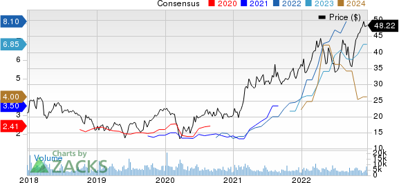 Commercial Metals Company Price and Consensus