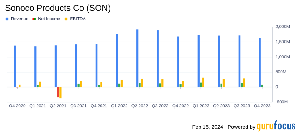 Sonoco Products Co (SON) Reports Solid 2023 Financial Results Amidst Macroeconomic Challenges