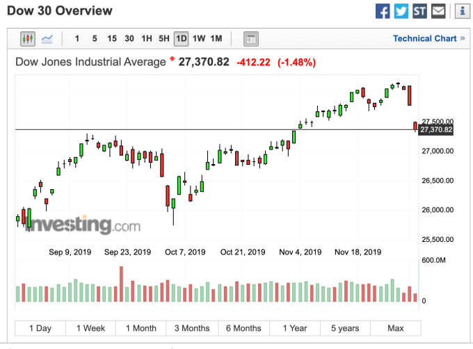 道瓊盤中日線走勢 (圖：Investing.com)