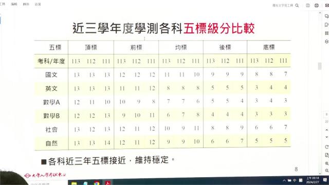 學測成績出爐！數A頂標創近3年最高專家曝填志願「關鍵在數學」