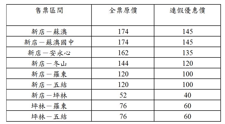 「9028新店-蘇澳」假惠表。   圖：大都會客運暨臺北客運提供